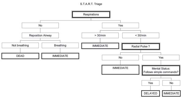 START triage chart